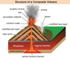 volcano composite volcanoes structure volcanic clipart cone types diagram diagrams comprehensive guide buzzle shield eruption labeled parts mount clipground stratovolcano