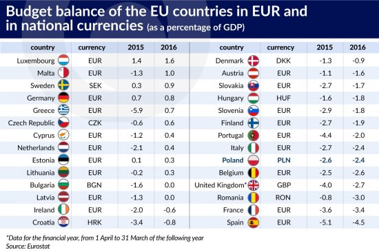 Budget deficit in the European Union is decreasing.