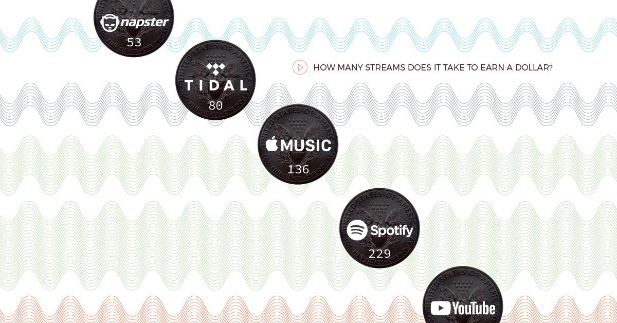 How Many Music Streams Does it Take to Earn a Dollar.