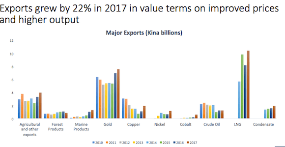 Higher commodity prices are boosting Papua New Guinea's economy.