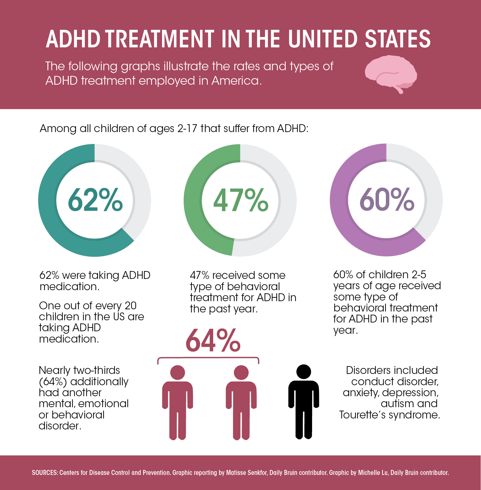 Attention disorders. ADHD treatment. Attention-deficit/hyperactivity Disorder (ADHD). What is ADHD. ADHD Disorder treatment.