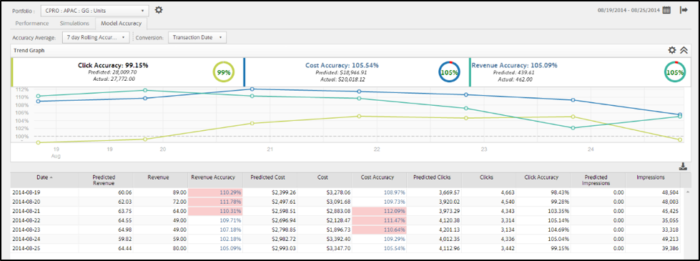 Adobe Advertising Cloud Search: Powered by Sensei.