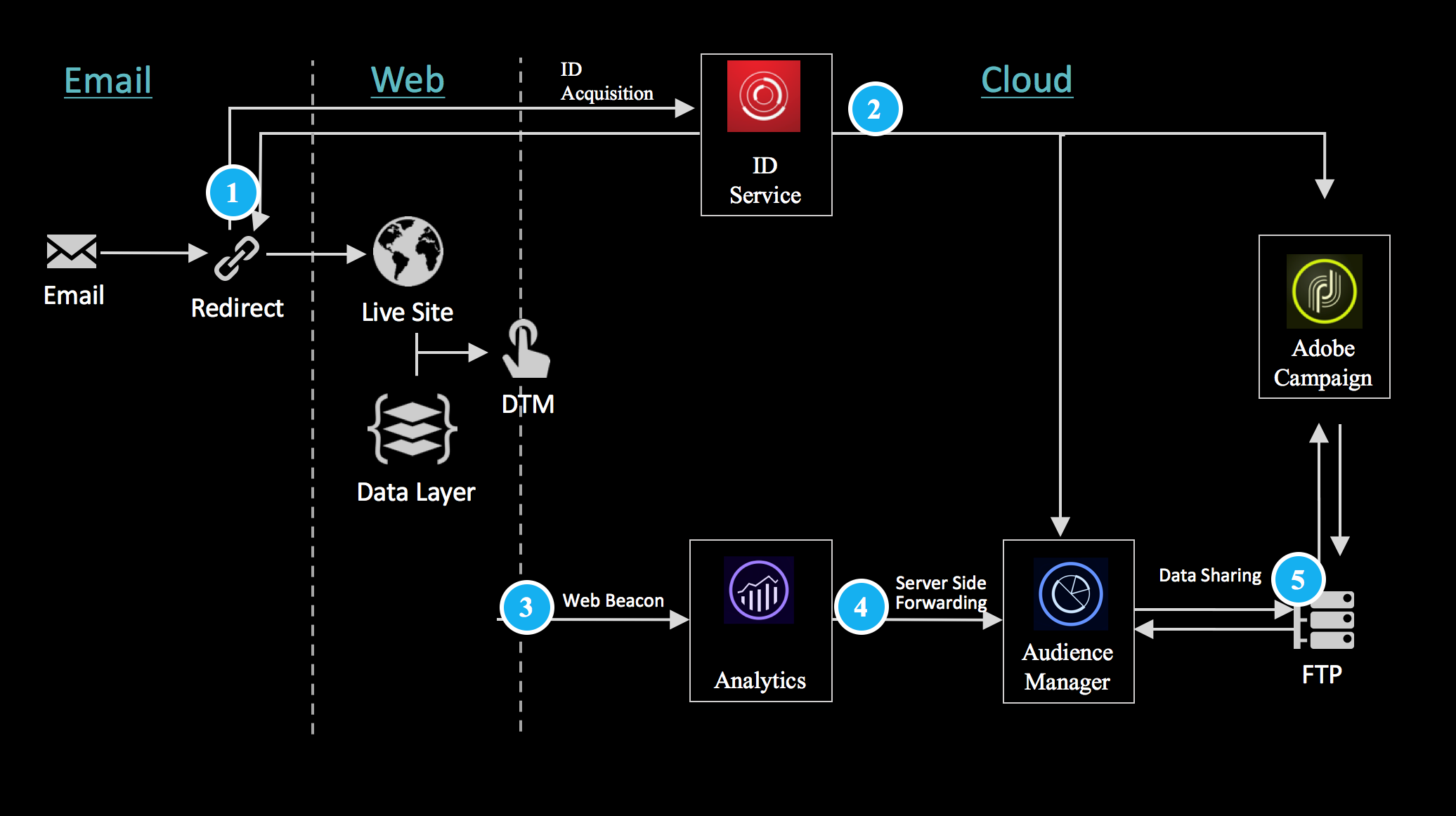 Id service. Adobe audience Manager. Audience Manager.