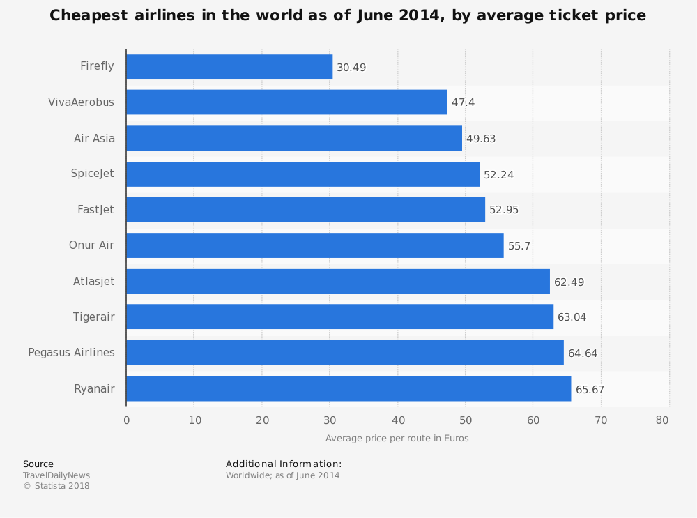 Cheapest airlines in the world 2014.