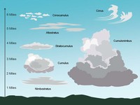 Stratus clipart - Clipground