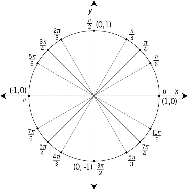 Unit Circle Labeled At Special Angles.