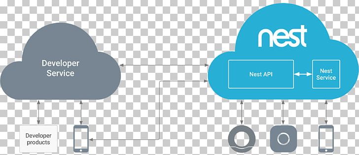 Nest Labs Google Developers Application Programming.