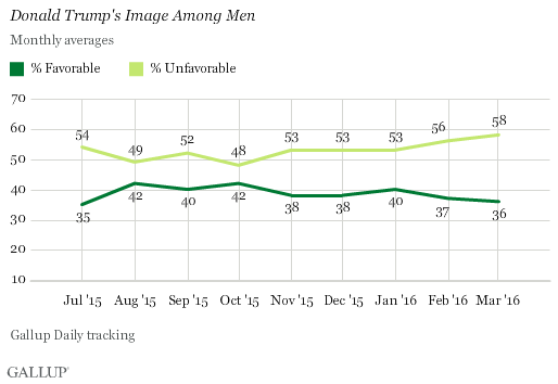 Seven in 10 Women Have Unfavorable Opinion of Trump.