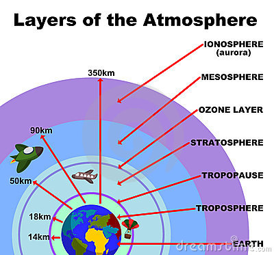 Atmosphere layers clipart.