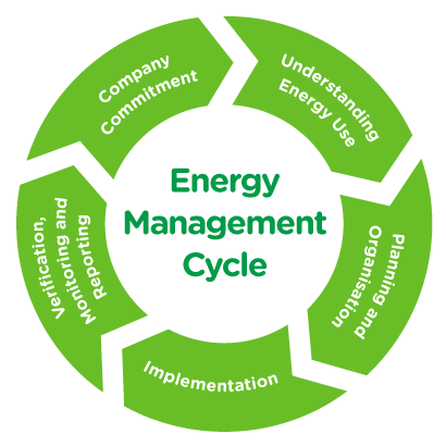 Energy Management & Audits.