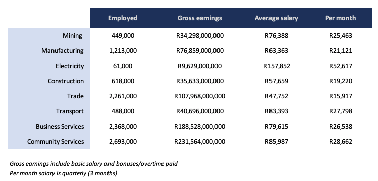 The average salary in South Africa revealed.