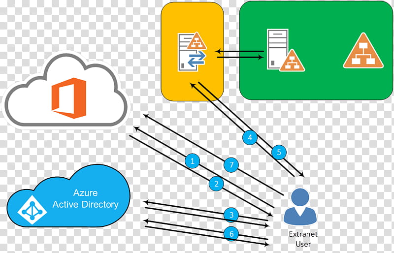 Security Token Line, Active Directory Federation Services.