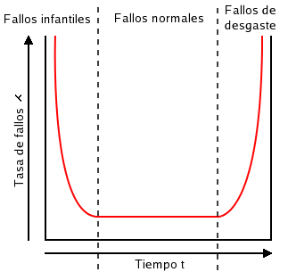 File:Curva de la bañera.png.