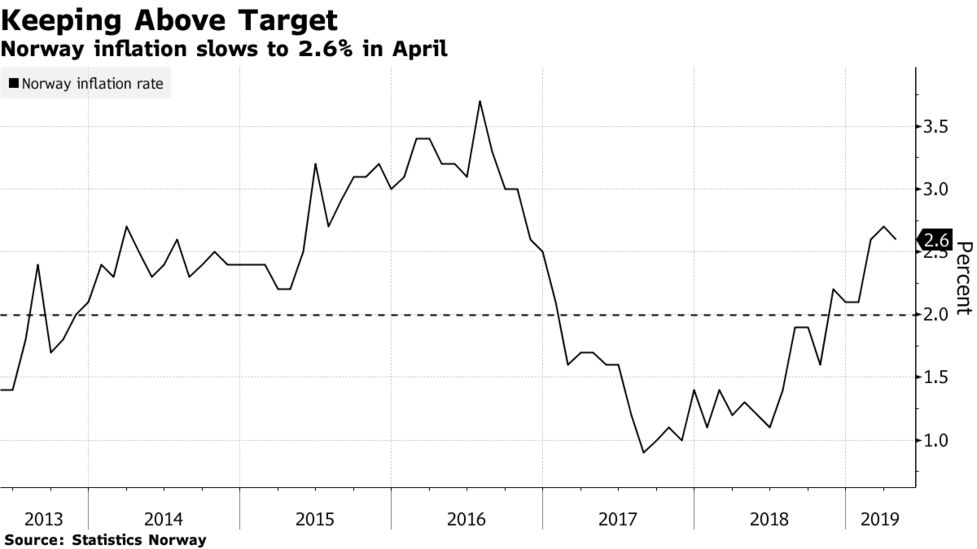 Norway Inflation Above Central Bank Forecast Ahead of Hike.