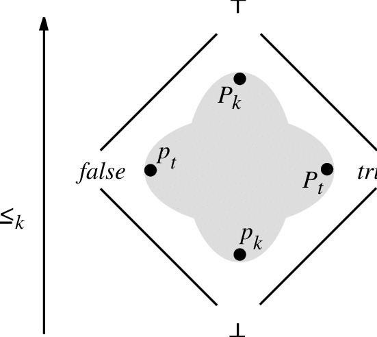 Fixed Points Without Negation.