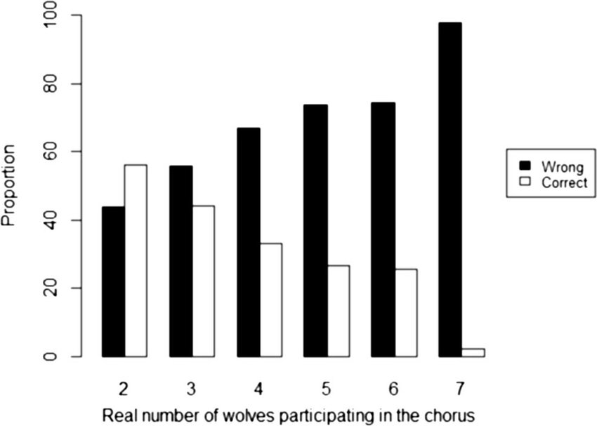 Proportion of correct (white bars) and wrong (black bars) estimates.