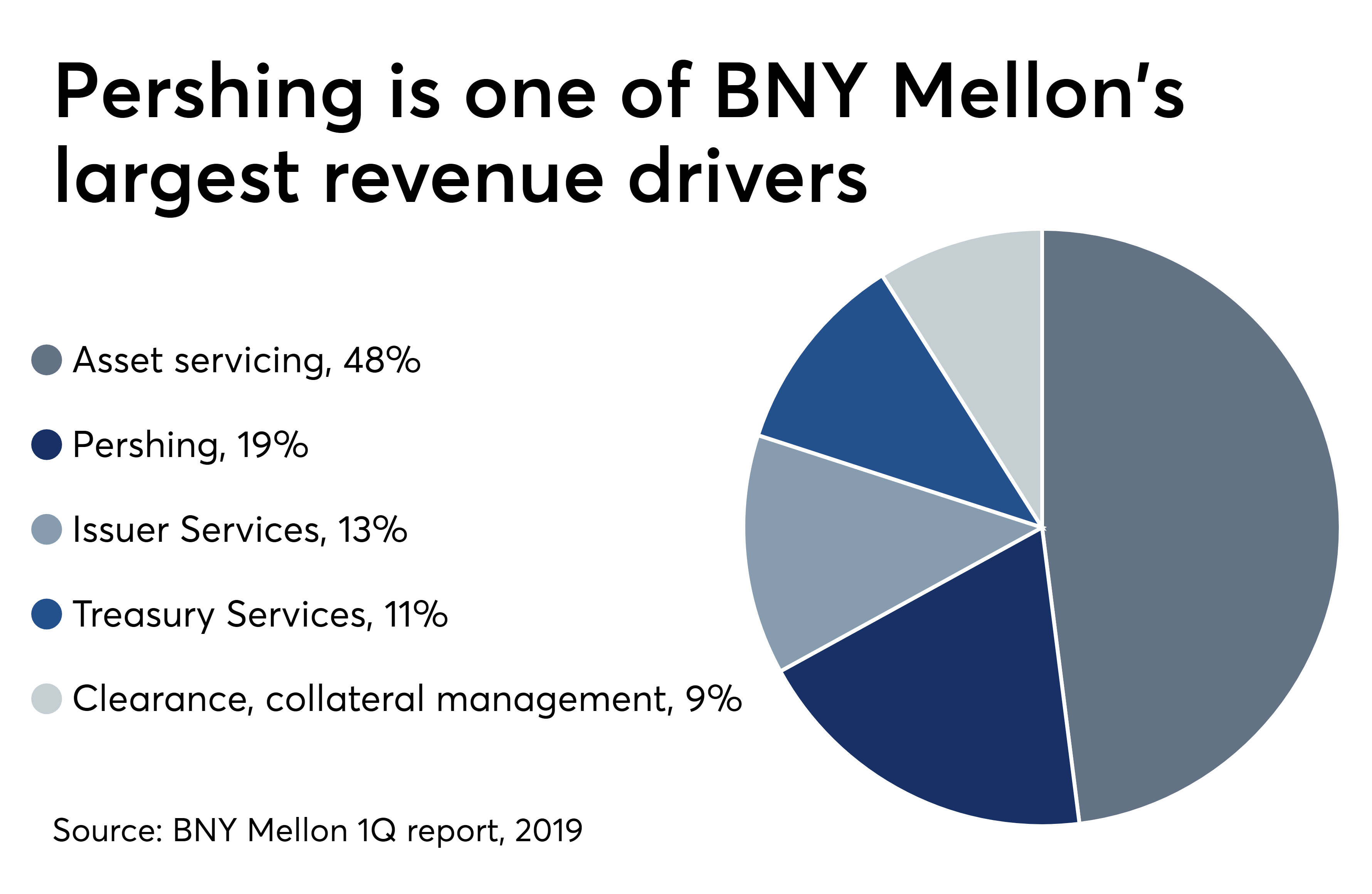 With BNY Mellon help Pershing reboots tech strategy integrations.