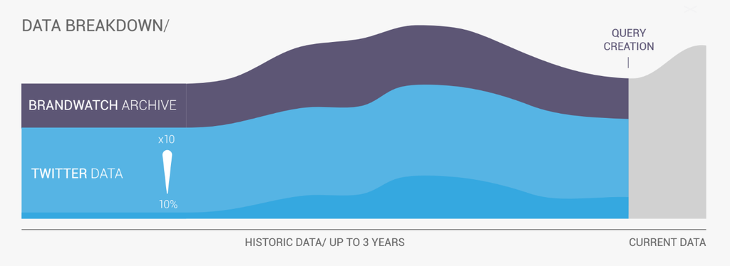 Introducing Unlimited Historical Data.