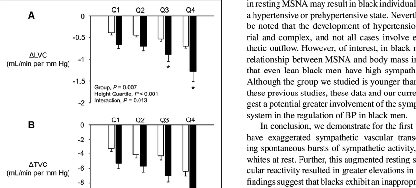 Effect of muscle sympathetic nerve activity (MSNA) burst amplitude.