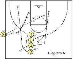 1000+ ideas about Basketball Plays on Pinterest.