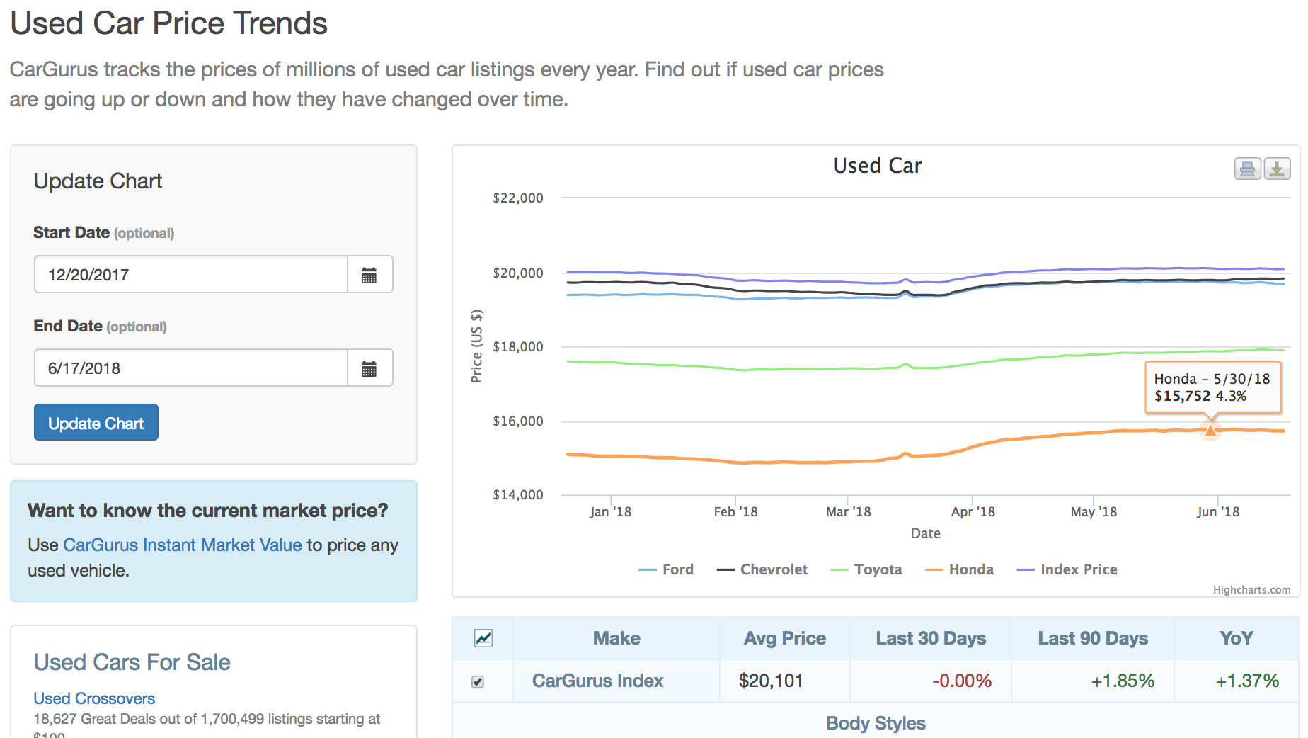 See how used car prices change over time with CarGurus' Price Trends.