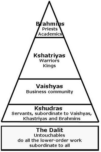 The Caste System Classified everyone into social status in Ancient.