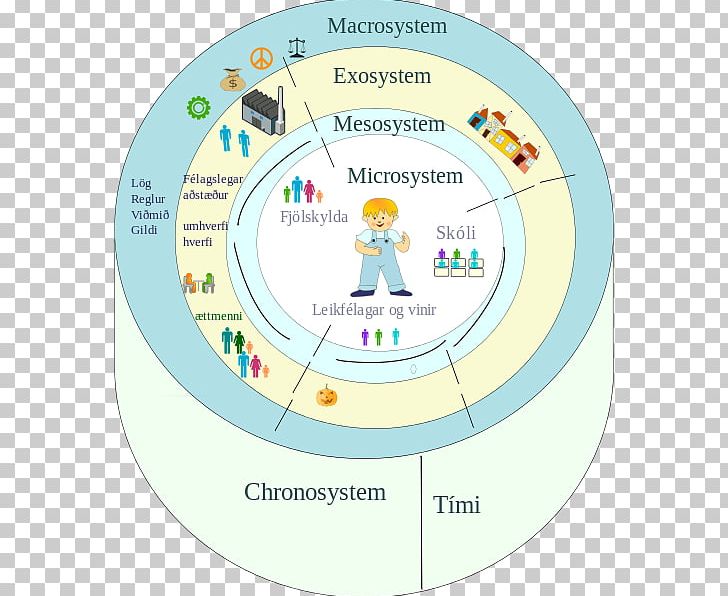 Ecological Systems Theory Wikipedia Information PNG, Clipart.