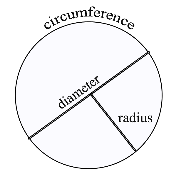 Annenberg video Circumference and Diameter.