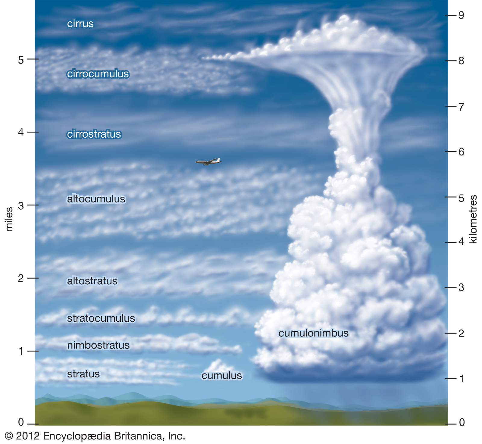 Cirrostratus.