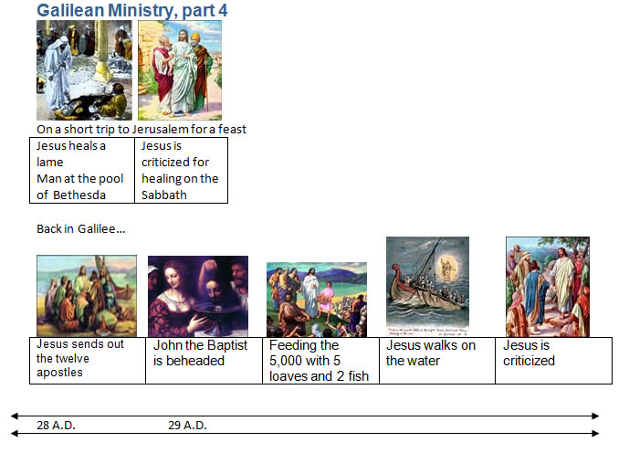 Bible timeline.