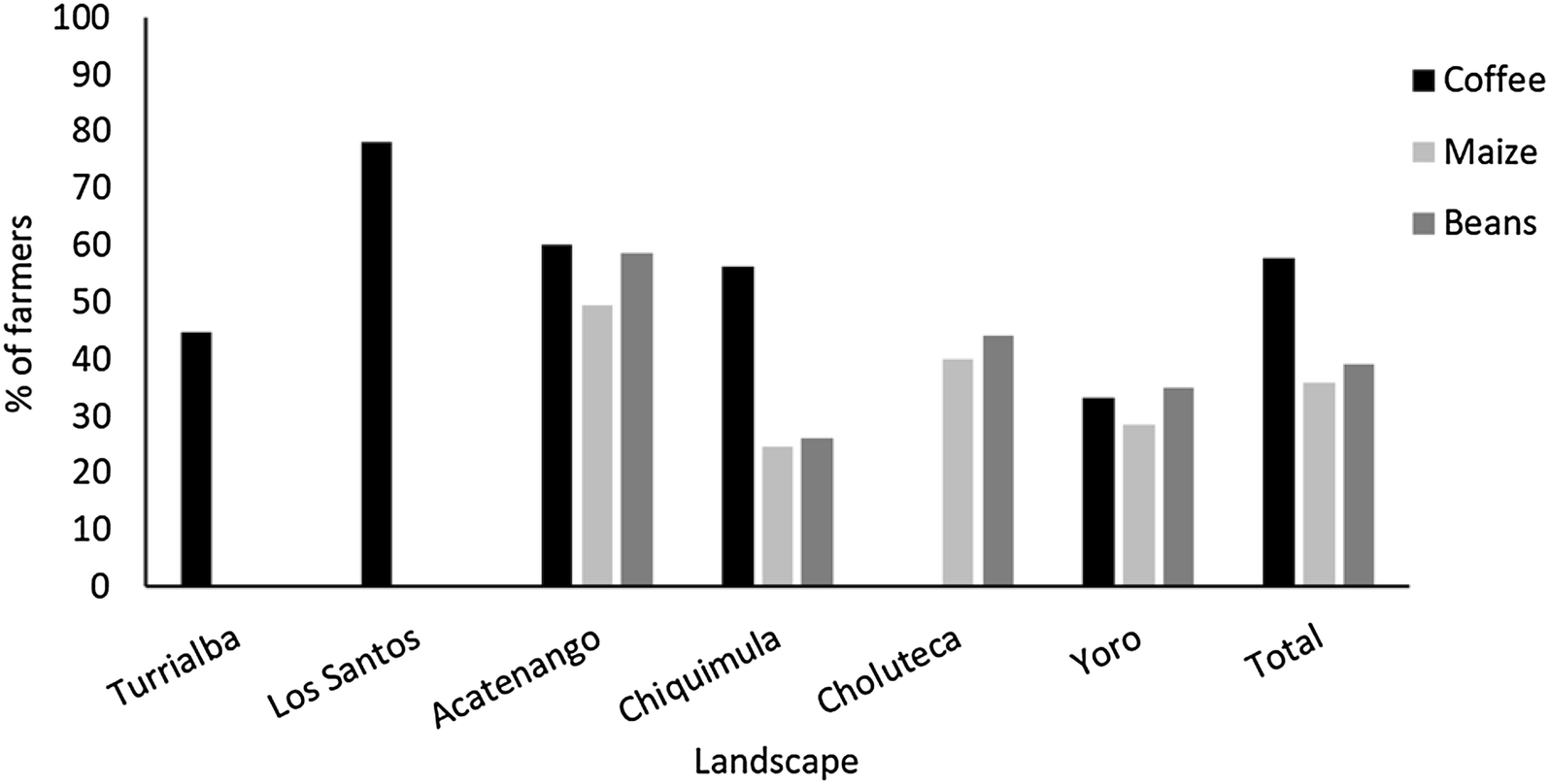 Climate change impacts and adaptation among smallholder.