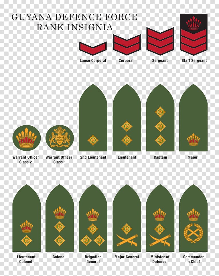 Military rank Guyana Defence Force United States Army.