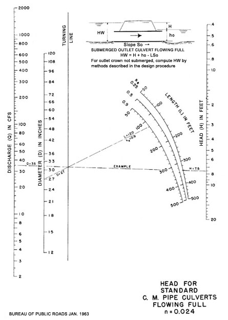 CHAPTER 4 DRAINAGE DESIGN.