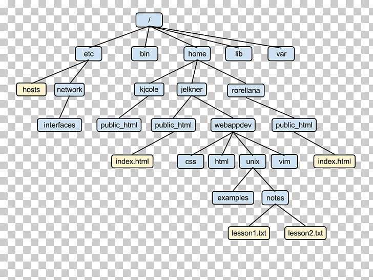 Directory structure Unix filesystem File system Tree.