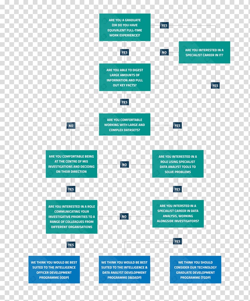 Flowchart MI5 Security agency Security guard Organization.