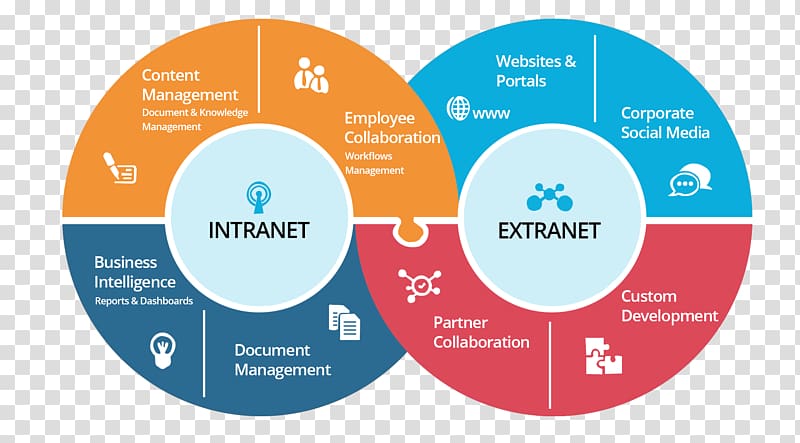 Extranet Intranet SharePoint Internet Computer network.