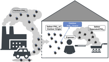 Tracer element for indoor PM2.5 in China migrated from.