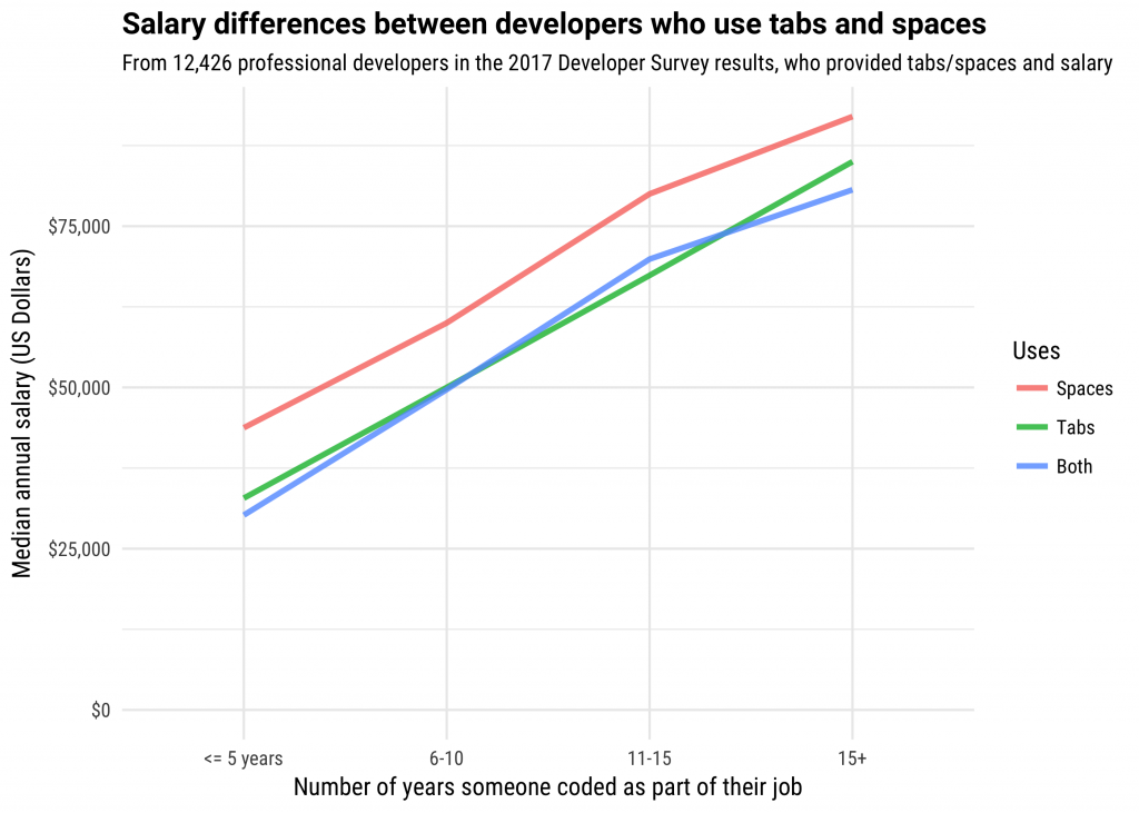 Developers Who Use Spaces Make More Money Than Those Who Use.