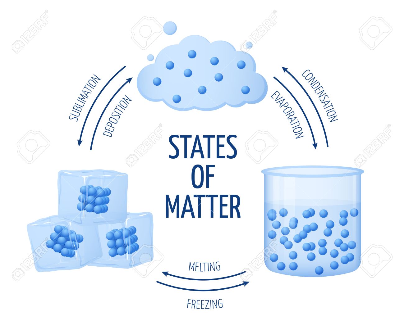 chemistry-states-of-matter-level-1-activity-for-kids-primaryleap-co-uk