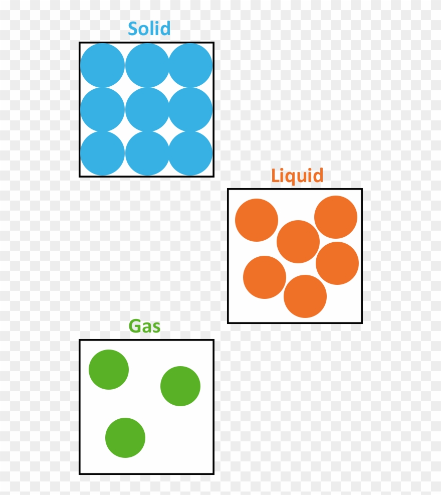 Particle Arrangements.