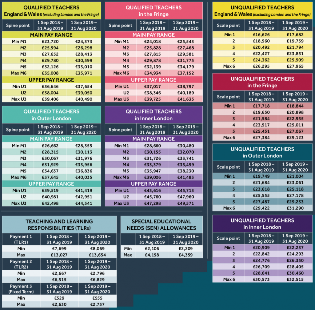 What Is Upper Pay Scale For Teachers