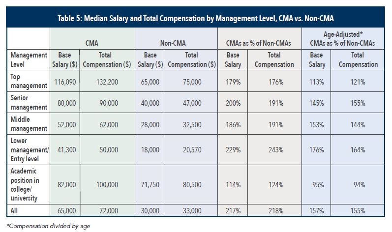 CMA Full Form, CMA Certification: Career Prospects, Salary.