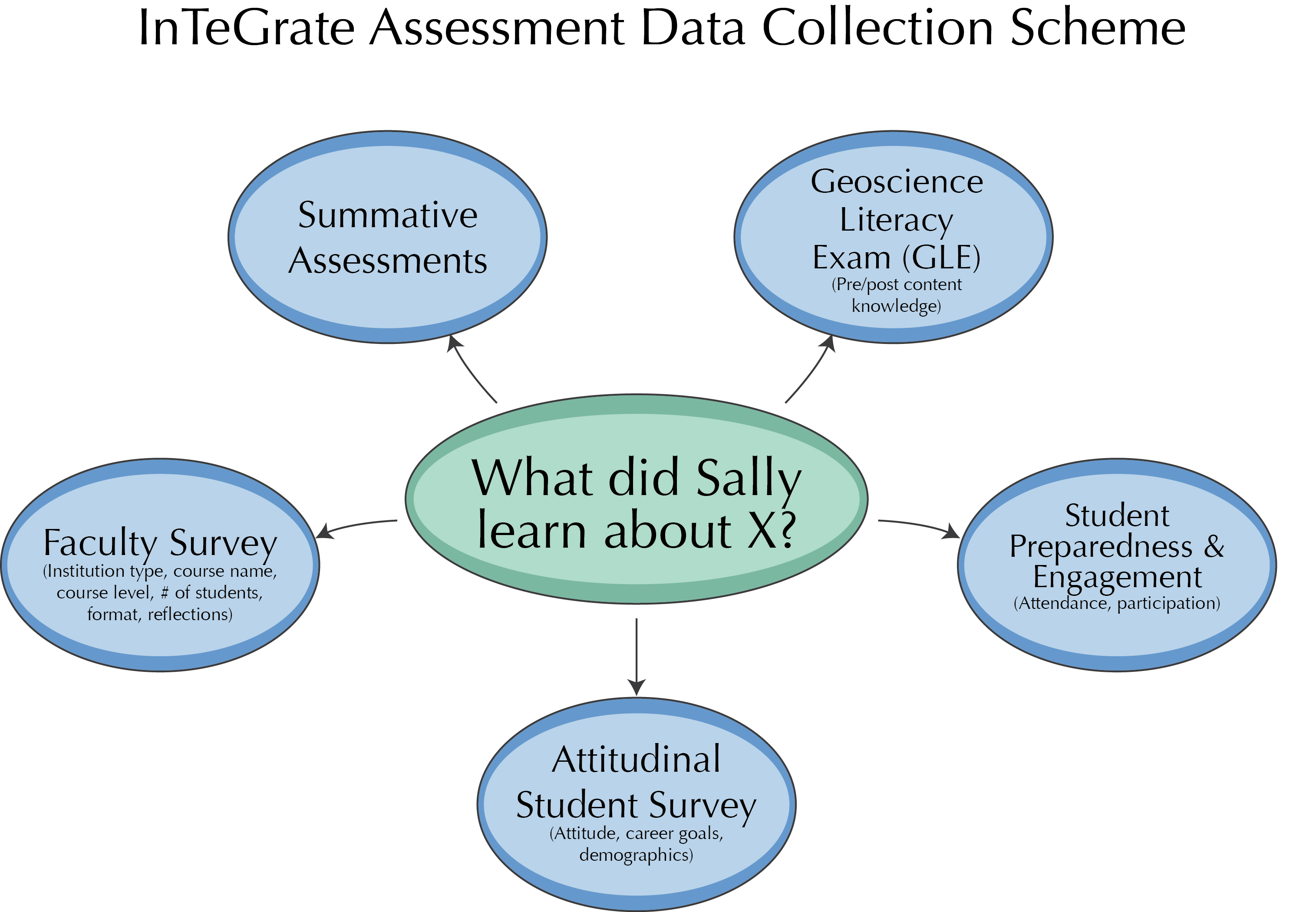 Use collection data. Суммативные ассессмент примеры. Модель Wave в ассессмент. Formative and Summative Assessment scheme. Data collection.