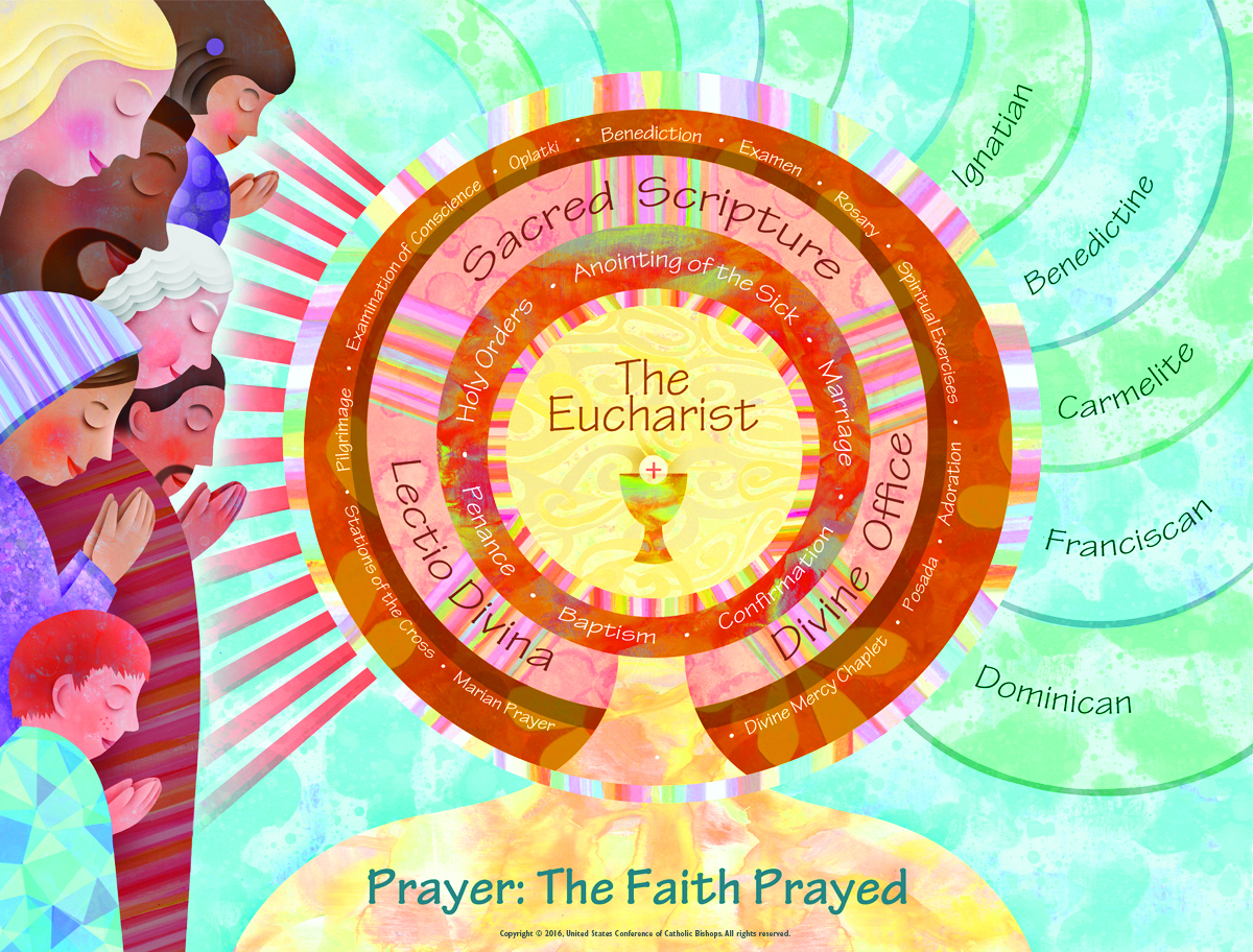 Prayer: The Faith Prayed Resources.