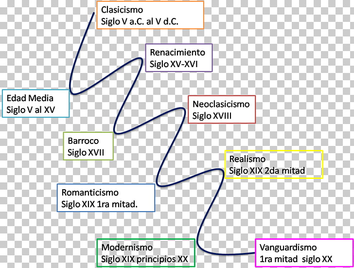 Corrente letteraria Chronology Literature Romanticism Time.