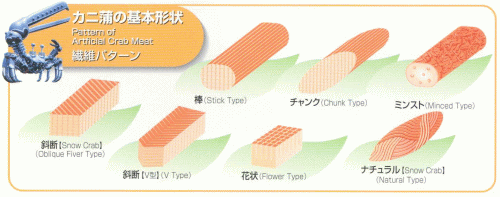 Yanagiya Machinery Co.,Ltd. IMITATION CRAB MEAT (Crab Fravored.