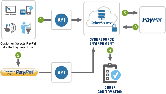 PayPal® Schematic.