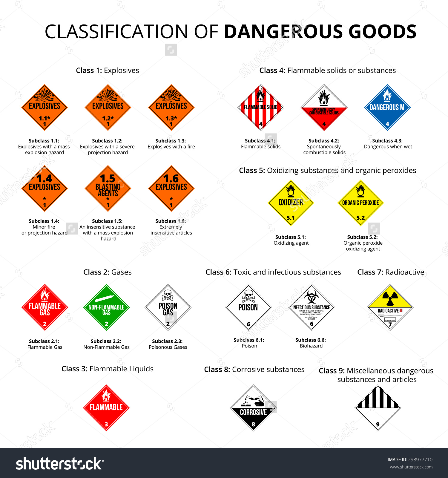 Classification Dangerous Goods Danger Hazard Cargo Stock Vector.