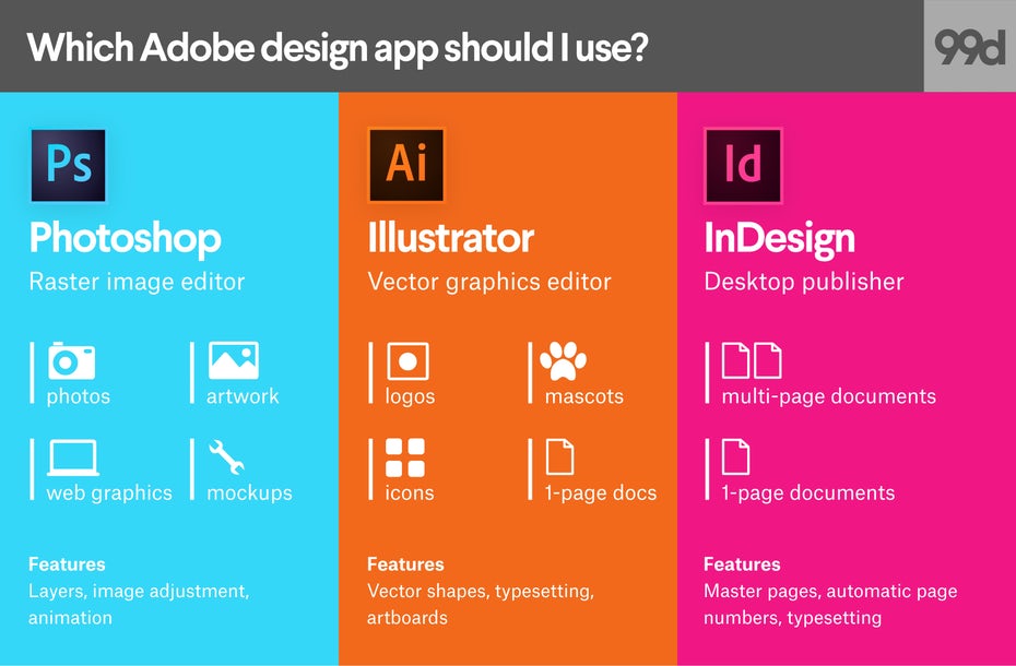 Photoshop vs. Illustrator vs. InDesign. Which Adobe product should.
