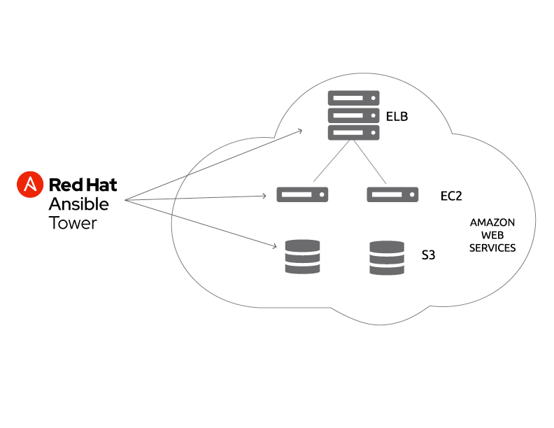 Ansible for Amazon Web Services (AWS).